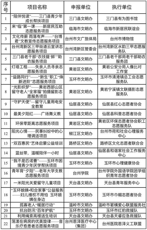 金獎花落誰家？臺州第二屆新時代文明實踐志愿服務項目大賽圓滿收官，彰顯項目策劃與公關服務新價值