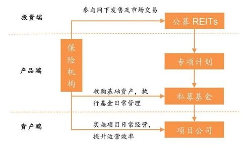 保險資管獲準跨界展業 提升ABS與REITs服務，助推實體經濟高質量發展